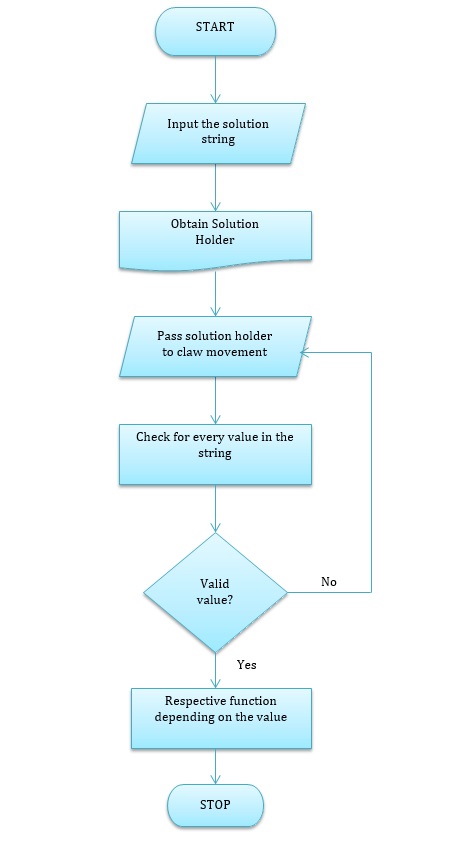 Flowchart of cube solving Claws