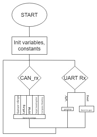 CmpE243 S19 Automophiles bridge sw chart.jpg