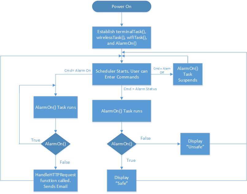 Cmpe146 S14 SW Design BaseStation.jpg