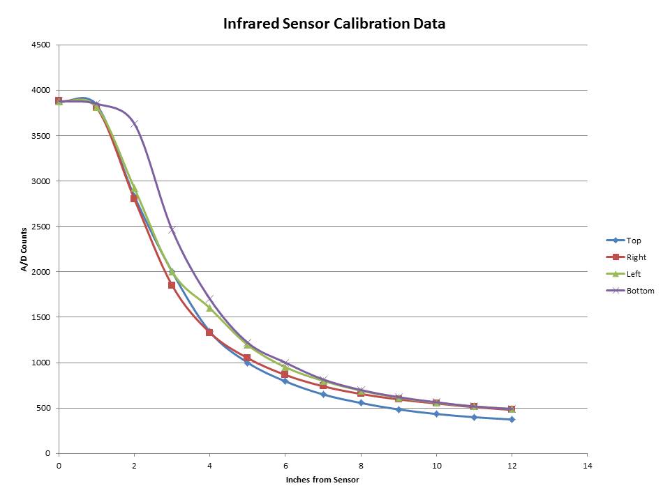 Figure 6: I/R Sensor Calibration