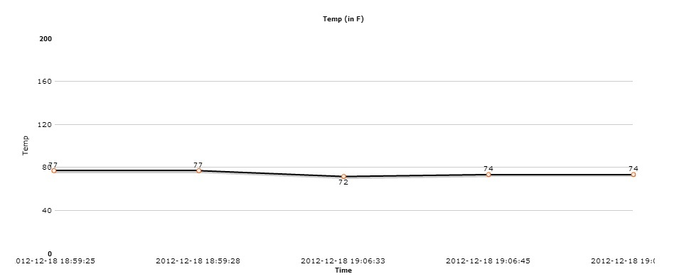 CmpE146 F12 UWHMS Temp-chart.jpg
