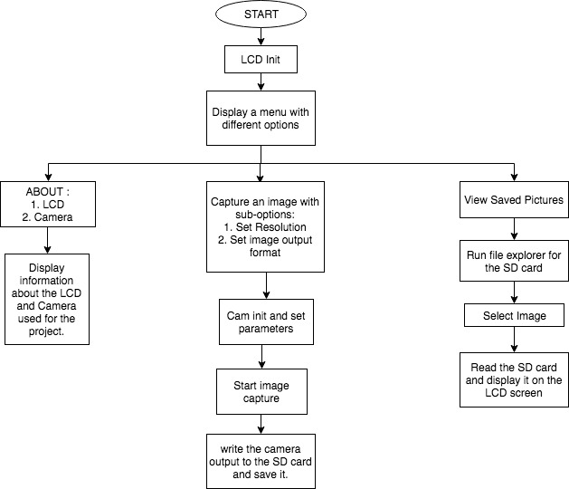 CMPE244 Nemesis Flowchart.jpg