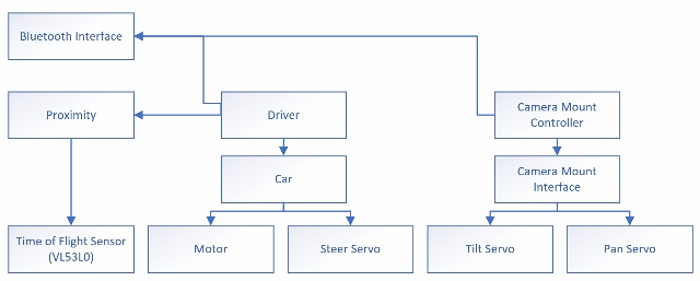 Firmware Architecture