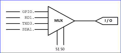 Example MUX that we need to configure for a PIN selection