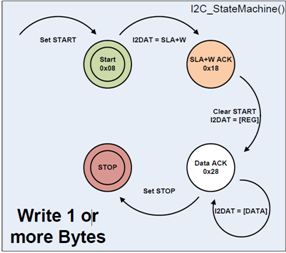 Figure 8: I2C Write state machine