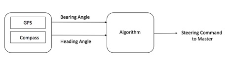 CmpE243 Spartan And Furious Block Diagram.jpg