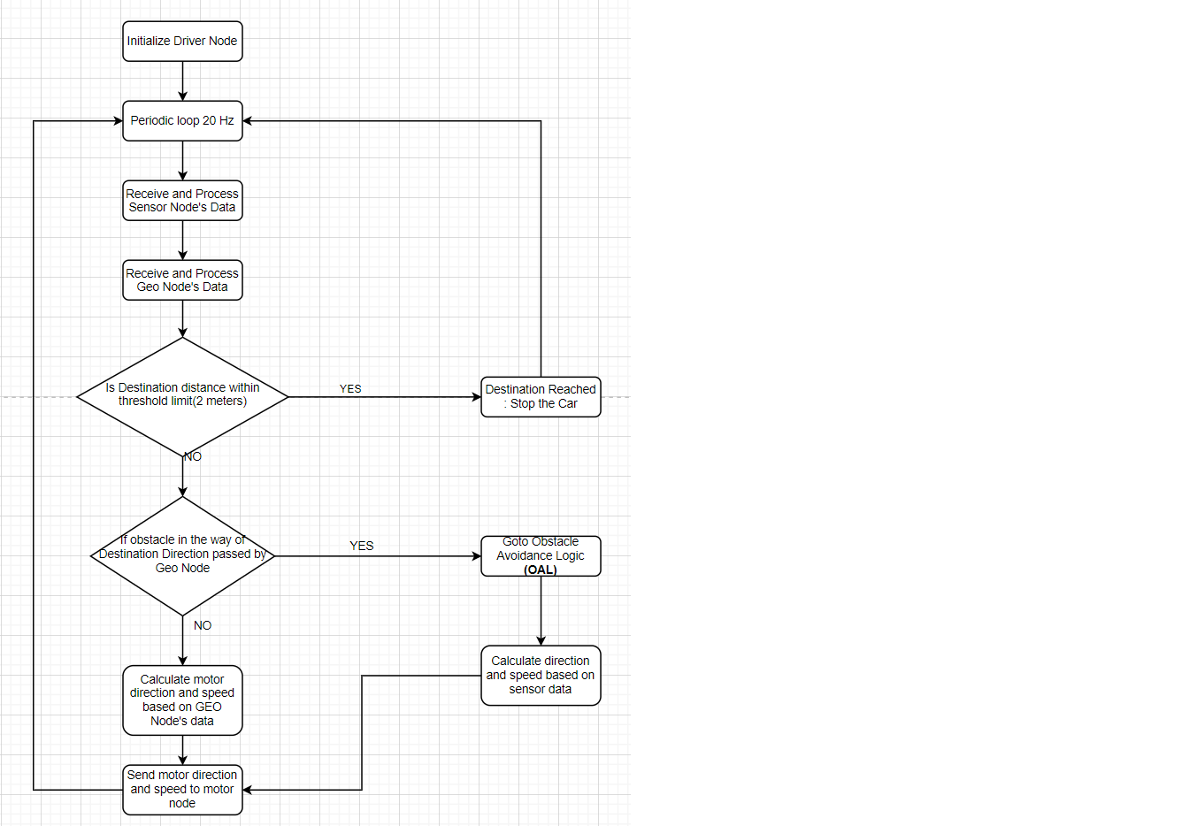 Drivernode flowchart.png