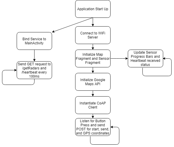 Figure #. Software Flow diagram