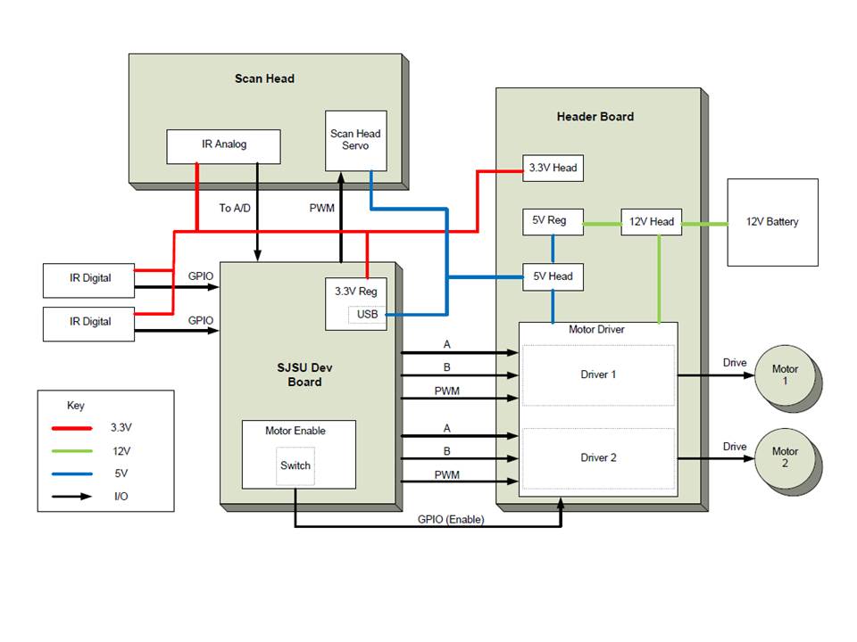 High Level Schematic