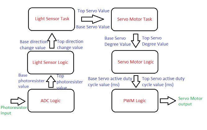 CmpE146 S13 SPT SoftwareFlowchart.png