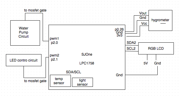 CMPE146 F15 PlantControl BlockSys.png