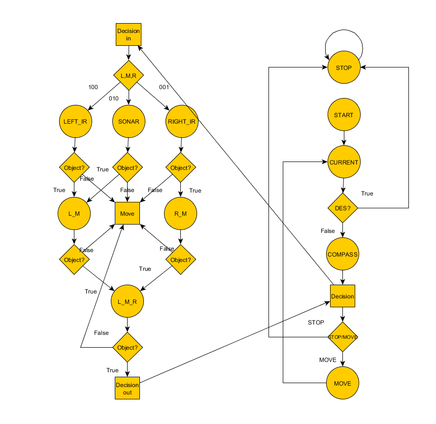 CMPE146 anti crash car state machine.png