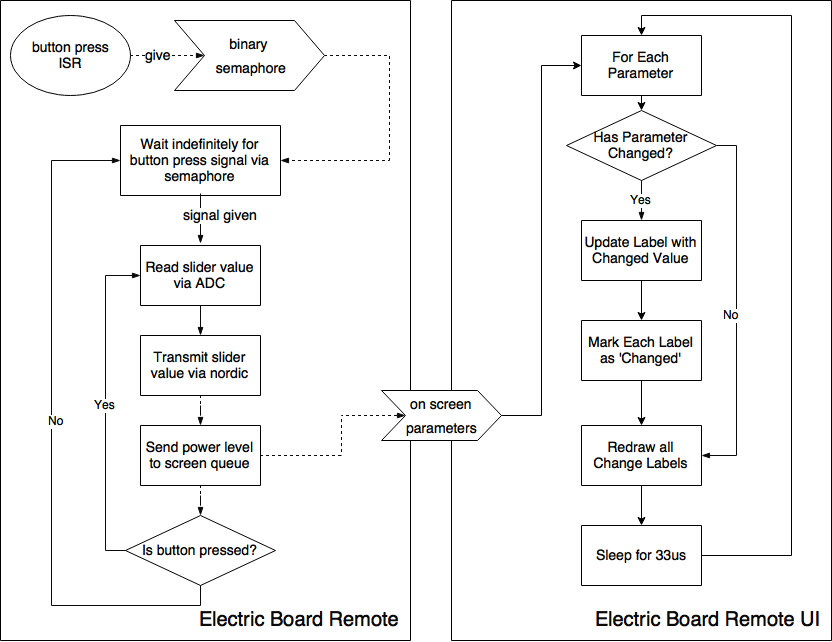 CMPE244 S17 RemoteFlowDiagram.png