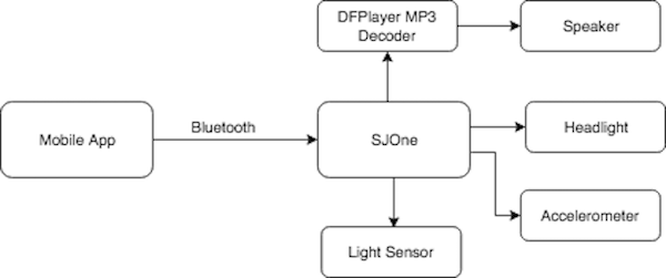 Hardware Design