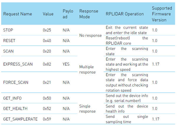 CMPE243 F17 nano rplidar protocol.PNG