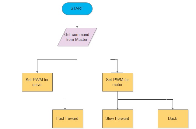 CMPE team3 MOTOR flow.jpg