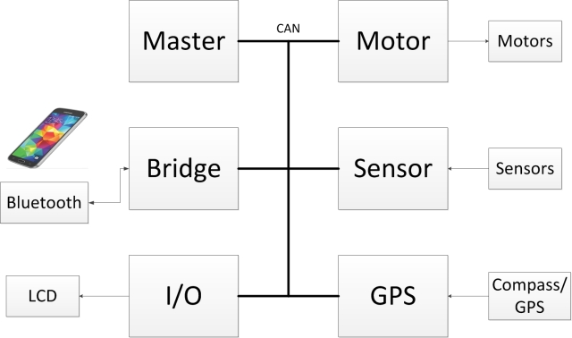 CmpE243 F14 TUndergrad HighLevelDiagram.jpg