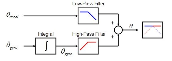 Cmpe240 f13 quadcopter complementary filter 3.jpg