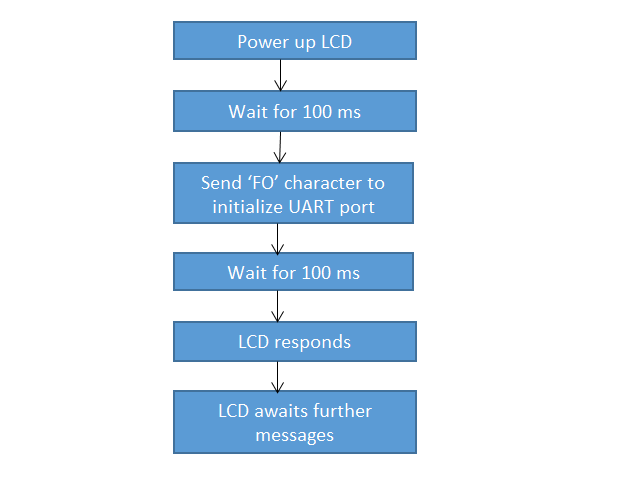 Software Flow Diagram