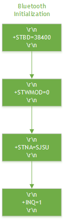 Bluetooth Initialization