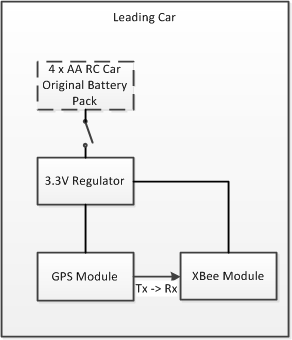 Cmpe146 F12 T7 Leading Car Block Diagram.png