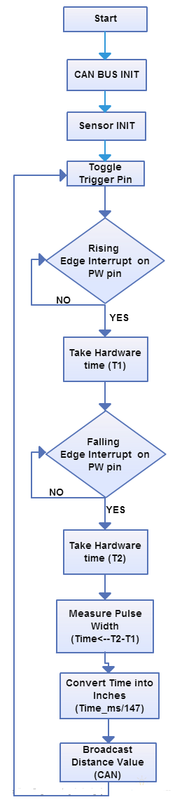 CmpE243 F14 T3 SensorFlowChart.png