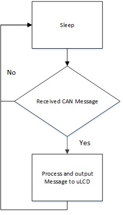 CmpE243 F14 TUndergrad IORXTaskLogic.jpg