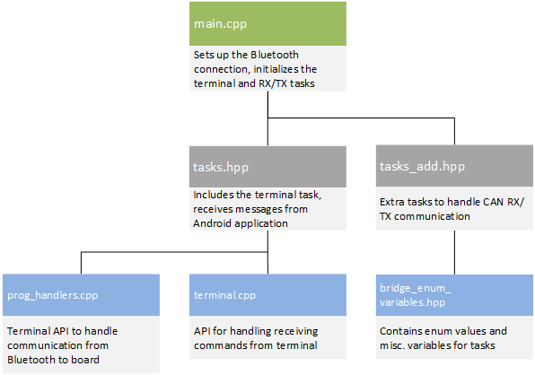 CmpE243 F14 TeamUndergrad Bridge function tree.png