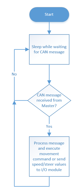 CmpE243 F14 TeamUndergrad Motor flowchart.png