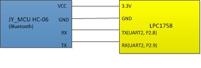 Fig 2. Hardware Interface