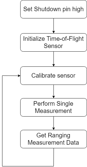 Time of Flight diagram