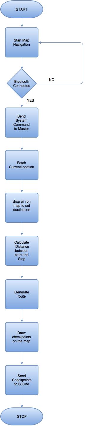 Android App Flow Chart