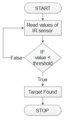 S15 244 grp12 IR sensor flowchart.jpg