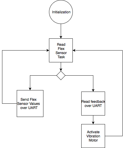 CmpE244 S18 Cumulonimbus Glove Flow.PNG