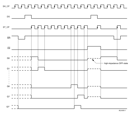 Shift Register Timing Diagram