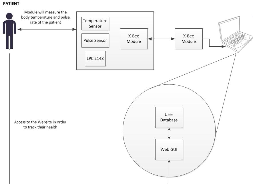 CmpE146 F12 UWHMS System-Architecture.jpg