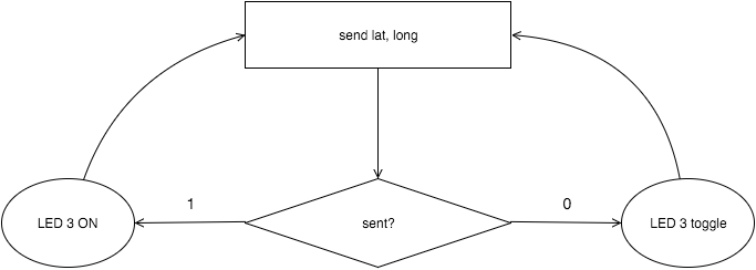 BT flow chart