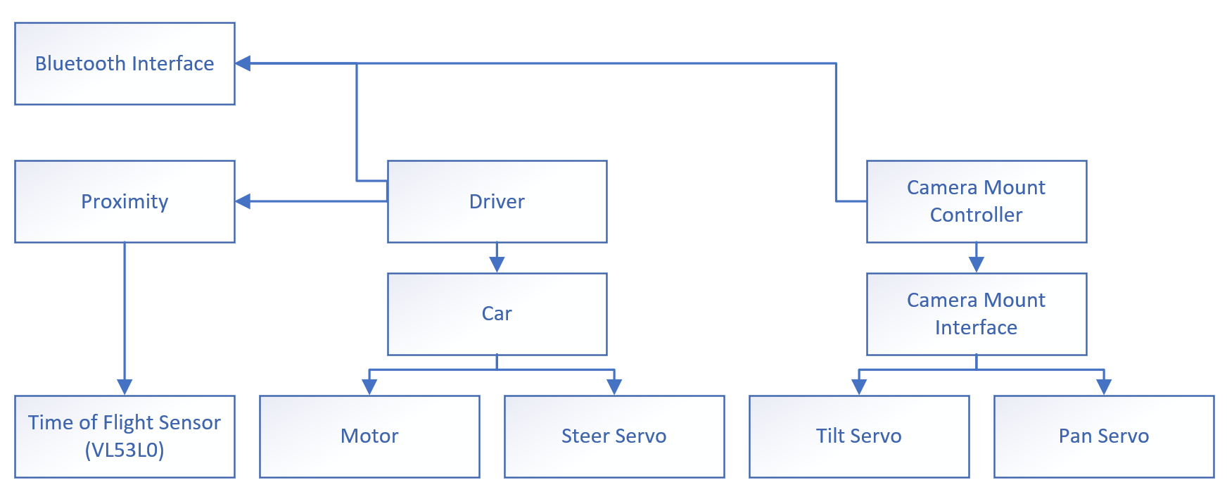 Firmware Architecture