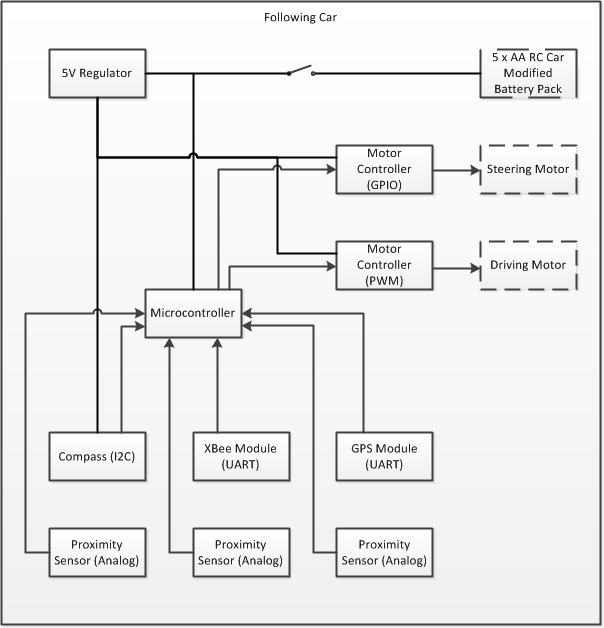 Cmpe146 F12 T7 Following Car Block Diagram.png