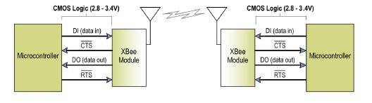 CMPE244 S16 Grp5 XbeeUartDiagram.jpg