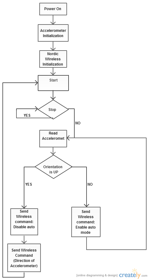 CmpE244 S14 TX2Flowchart.jpg