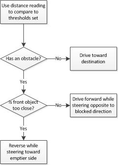 Cmpe146 F12 T7 Obstacle Avoidance Algorithm.jpg