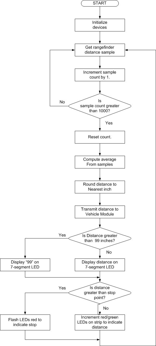 Garage Module software flow diagram