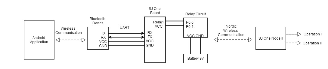 Android - Bluetooth Interface