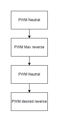 Motor Reverse Routine