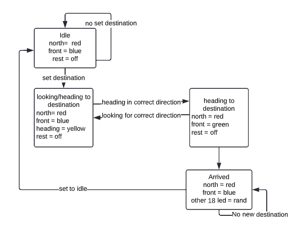 Cmpe243 S22 LED Ring logic flow chart.PNG