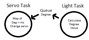 CmpE146 S13 SPT FreeRTOS.png