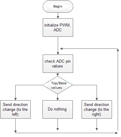 CmpE146 S13 SPT ProjectFlowchart.png