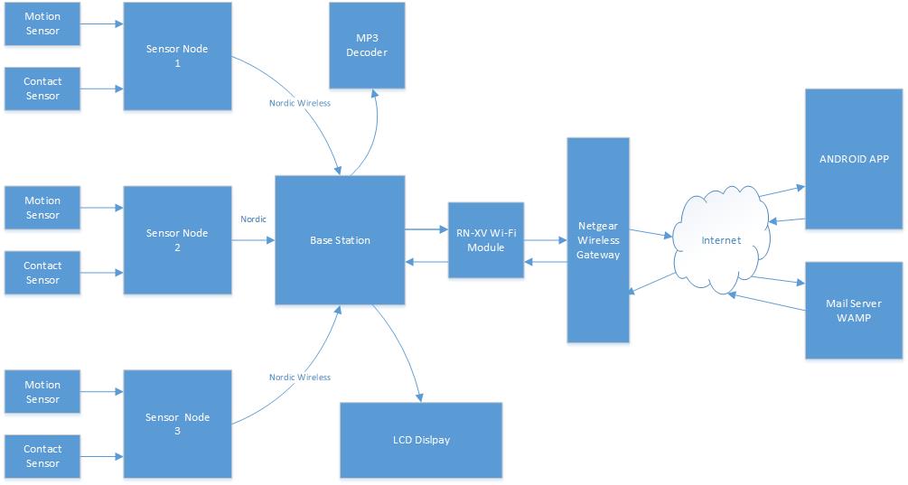 Cmpe146 S14 HW Design.jpg