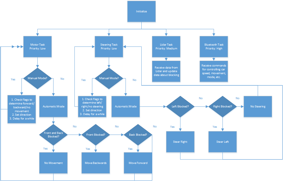 CMPE146 F14 LidarGroup SoftwareStateMachine2.png